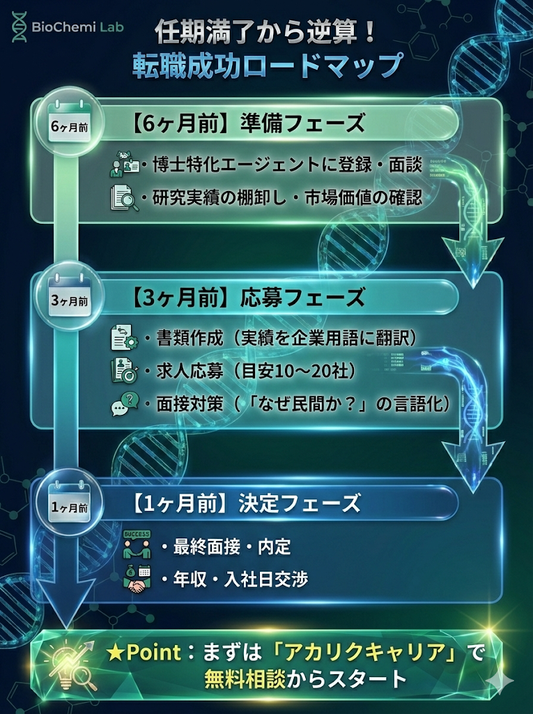 任期満了6ヶ月前から始める転職活動スケジュール。準備、応募、決定の3フェーズで解説し、エージェント活用の重要性を強調。