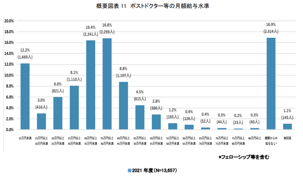 NISTEP調査報告書 2021年度ポストドクター等の給与水準データ