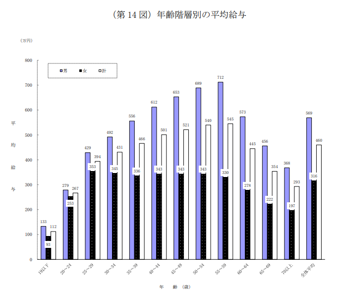 国税庁 令和5年分民間給与実態統計調査 年齢階層別の平均給与（第14図）