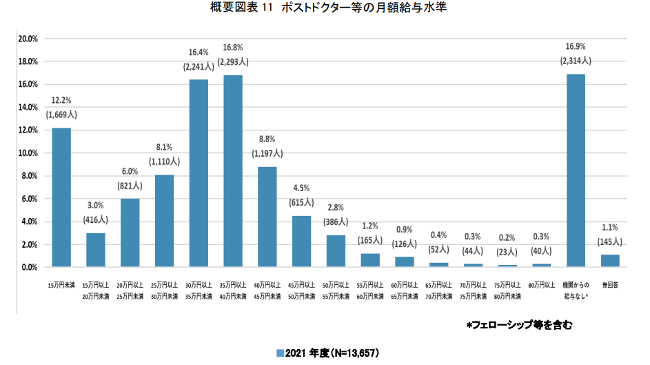 NISTEP調査「ポストドクター等の雇用・進路に関する調査（2021年度実績）」月額給与分布グラフ