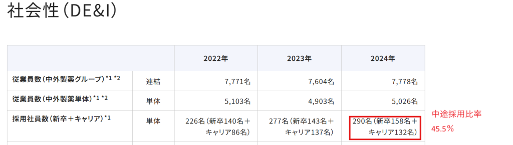 中外製薬公式サイトのデータ集に記載された中途採用比率（45.5%）のエビデンス