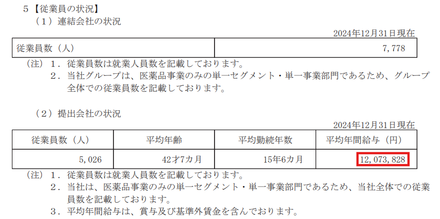 中外製薬 有価証券報告書に基づく平均年間給与（1,207万円）の記載