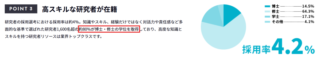 テクノプロR&D在籍社員の学位取得比率（博士・修士が約8割）