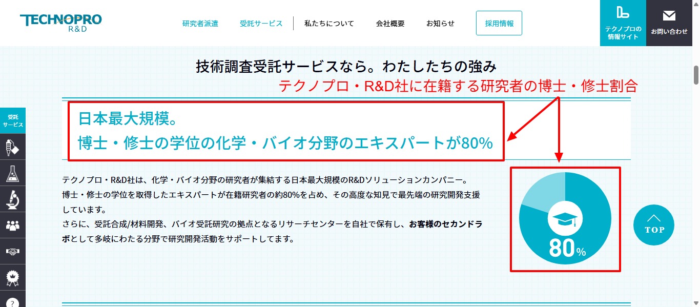 テクノプロ・R&D社に在籍する研究者の博士・修士割合に関する公式記載