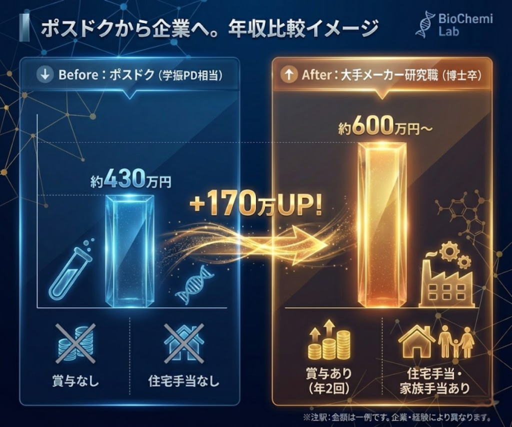 ポスドクから企業研究職への転職による年収変化のグラフ。賞与や手当の有無により、年収が大幅にアップする可能性を示唆。