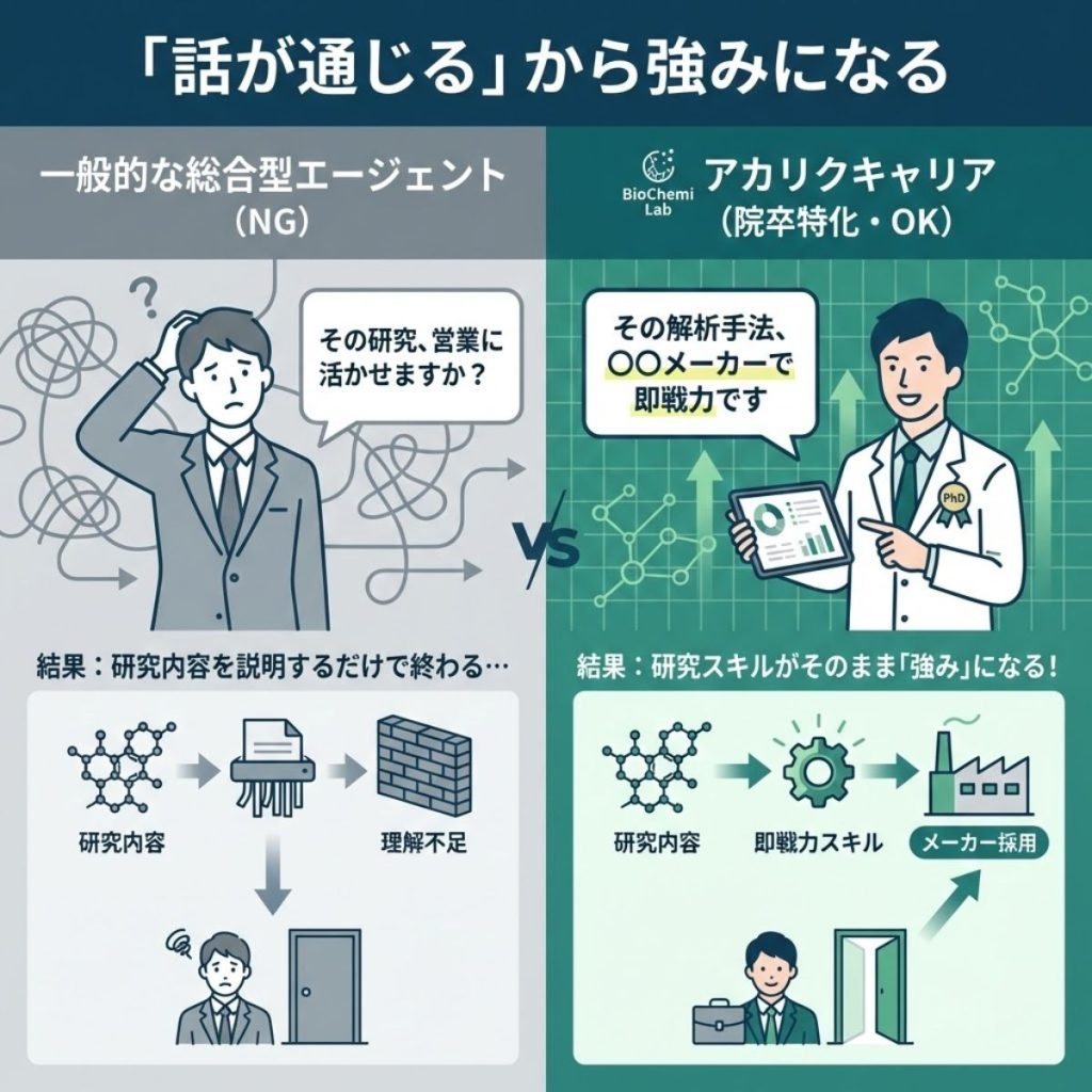 一般的な転職エージェントとアカリクキャリアの比較図解。総合型では研究内容が伝わりにくいが、院卒特化のアカリクなら研究スキルを正当に評価してくれる。