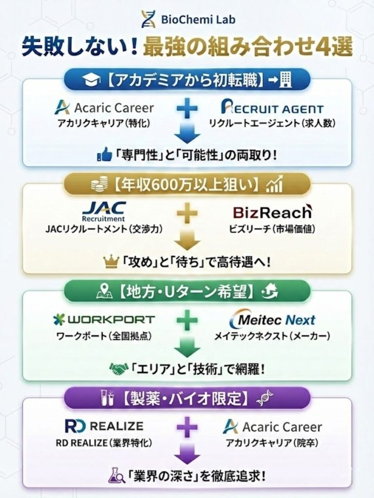 研究職の転職エージェント併用パターン4選。初転職、高年収、地方希望、製薬業界など、目的別の最適な組み合わせを紹介。