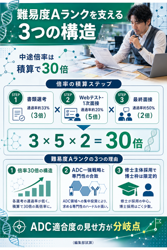 第一三共の研究職中途倍率30倍を書類選考・1次面接・最終面接の3ステップで積算する図解