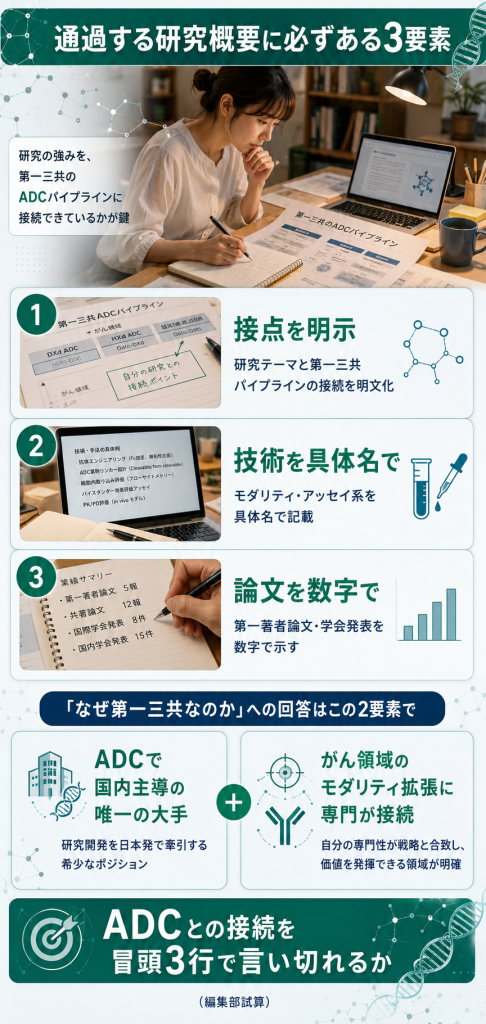 第一三共の研究職に通過する研究概要A4 4枚の3要素と「なぜ第一三共なのか」回答の2要素を整理した図解