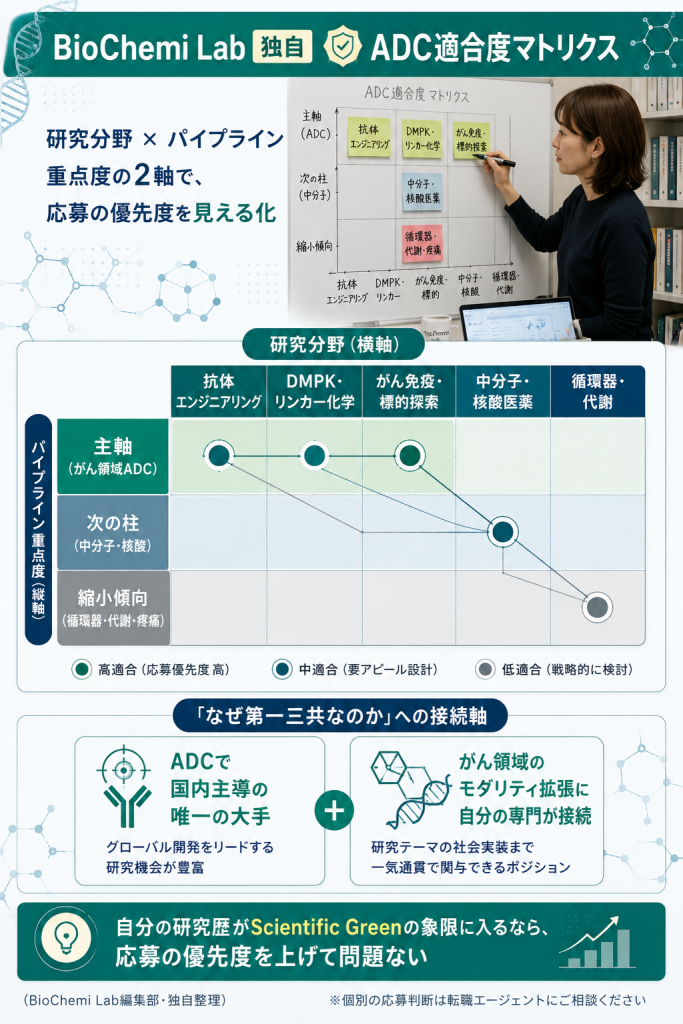 BioChemi Lab編集部独自フレームワーク「ADC適合度マトリクス」研究分野×第一三共パイプライン重点度の2軸図解