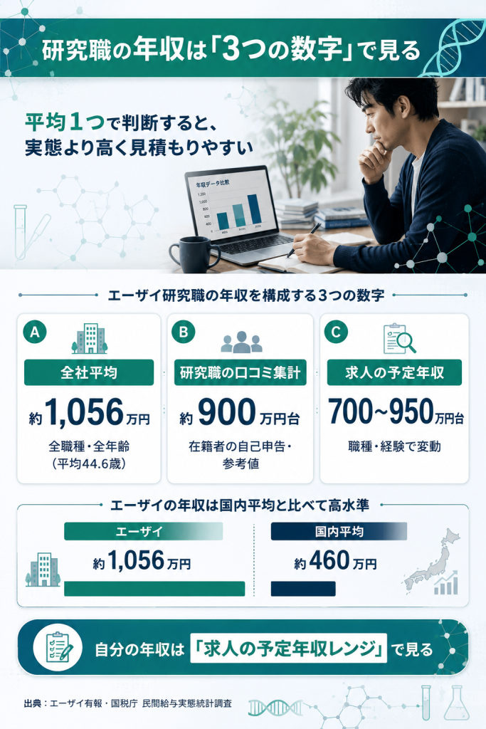 エーザイ研究職の年収を3つの数字で見る図解