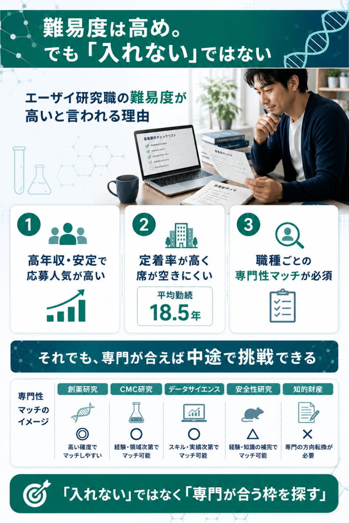 エーザイ研究職の転職難易度と挑戦できる理由の図解