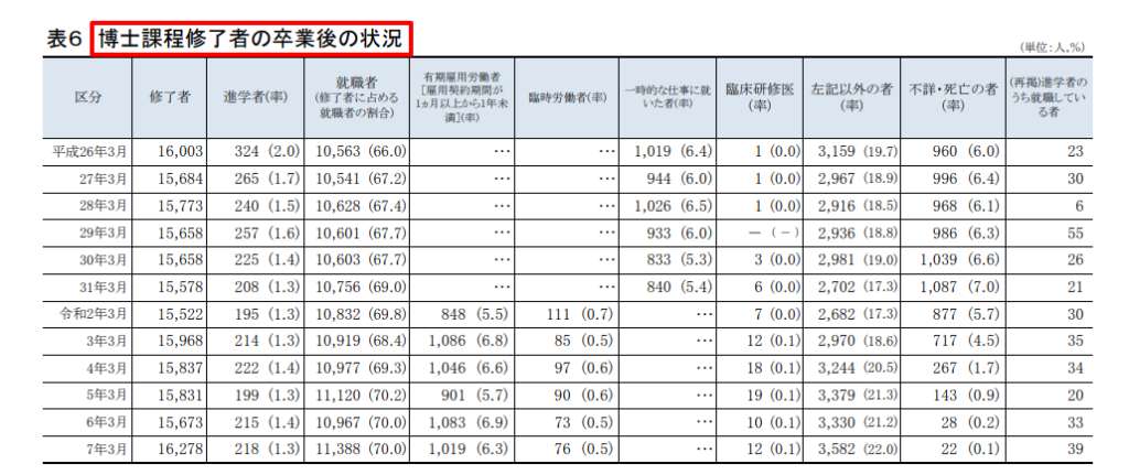 文部科学省の学校基本調査による博士課程修了者の進路・就職状況を示した公的統計の表