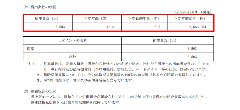 協和キリンの2025年12月期有価証券報告書に記載された平均年間給与と平均年齢・平均勤続年数の表