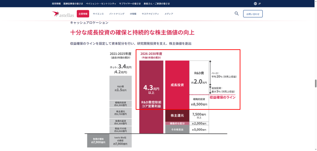 アステラス製薬の経営計画2026に記載された研究開発5年で約2兆円投資の方針部分