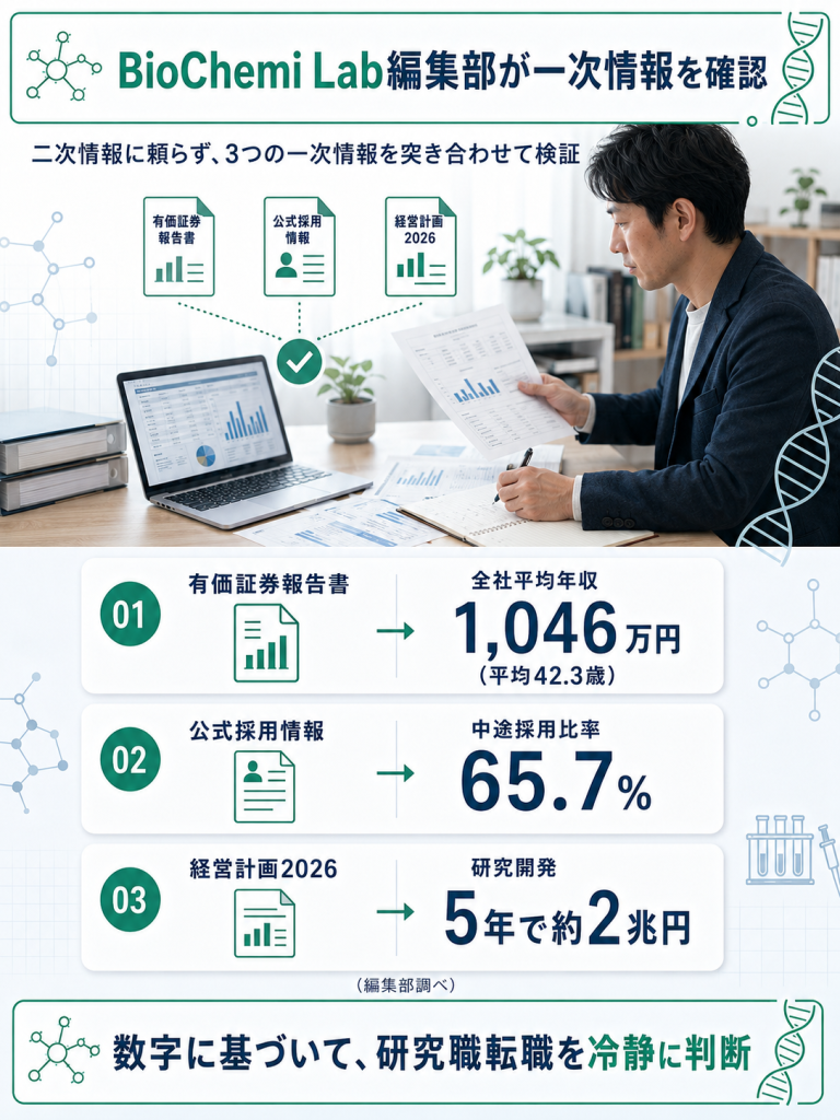 編集部が有報・公式採用情報・経営計画2026の一次情報を検証した内容を示す図解