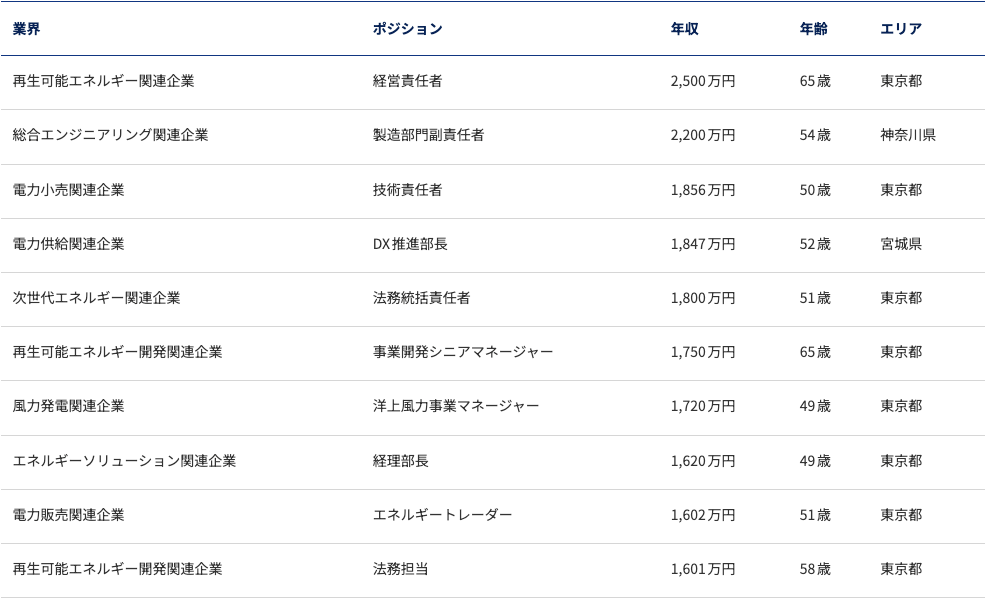 JAC Recruitment:エネルギー分野の転職例