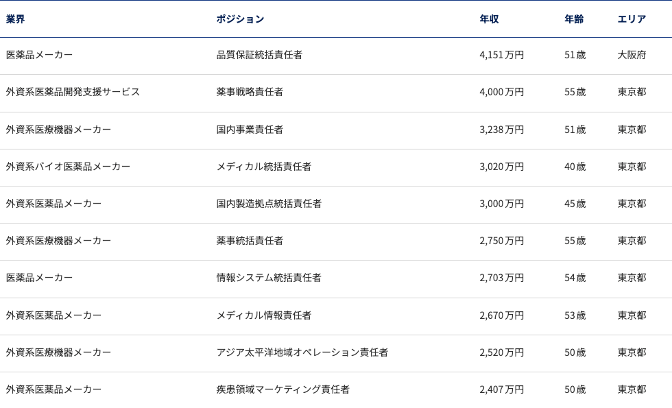 JAC Recruitment:医療(メディカル)の転職例