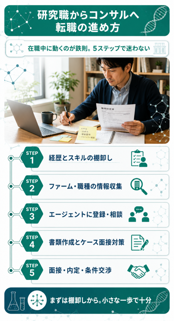 研究職からコンサル転職を在職中に進める5つのステップを示した手順図
