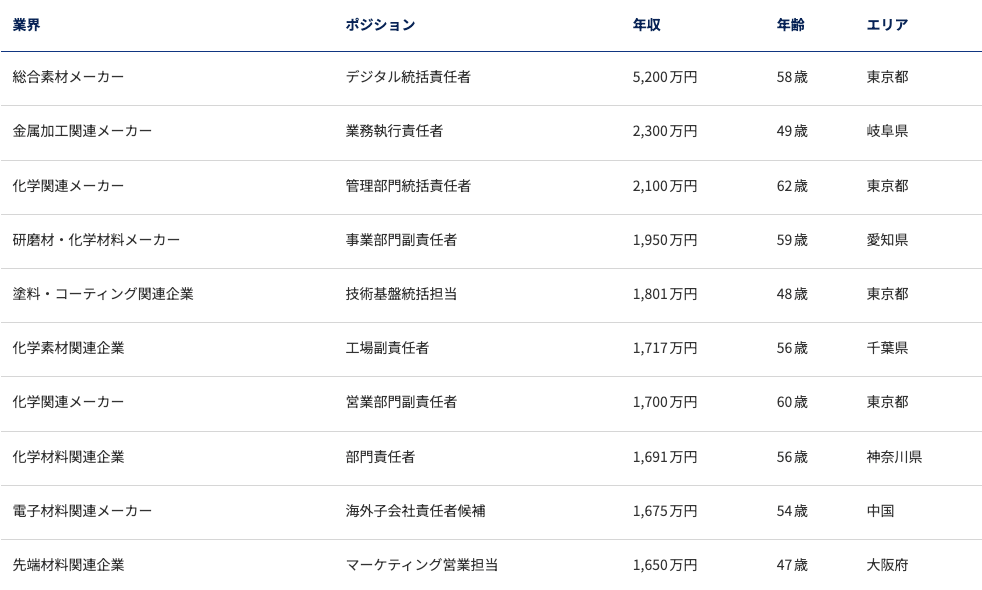 JAC Recruitment:化学分野の転職例