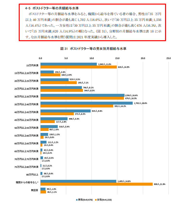 NISTEPポストドクター等の雇用進路調査によるポスドクの給与水準の統計表