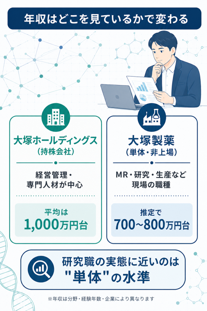 大塚HDの有報年収と大塚製薬単体の推定年収の違いを整理した図解