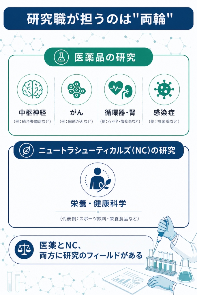 大塚製薬の研究職が担う医薬品とニュートラシューティカルズ両事業の研究領域図