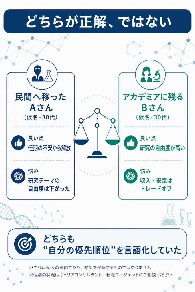 アカデミア継続と民間転職それぞれを選んだ研究者の事例を両論で示す図解