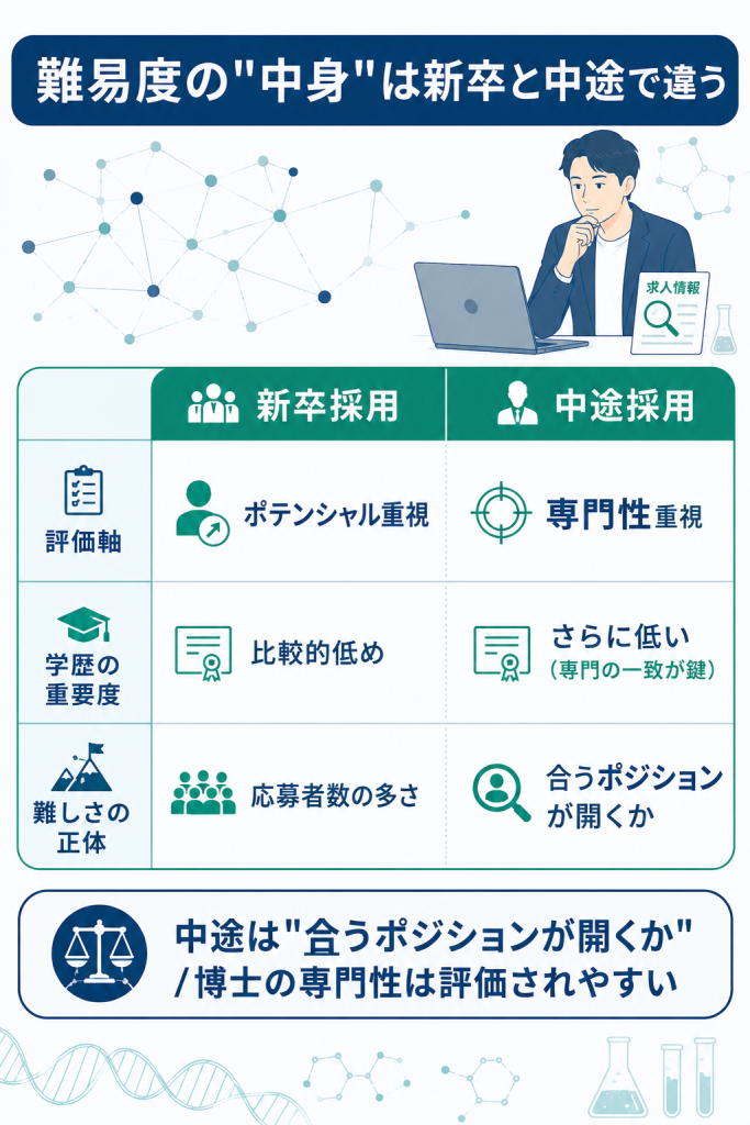 大塚製薬研究職の新卒と中途採用で異なる転職難易度の中身を比較した図解