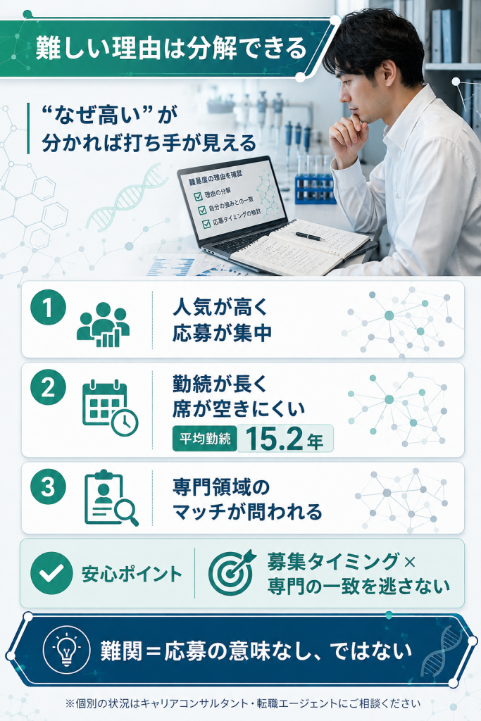 塩野義製薬の研究職への転職難易度が高い3つの理由と対策を整理した図解