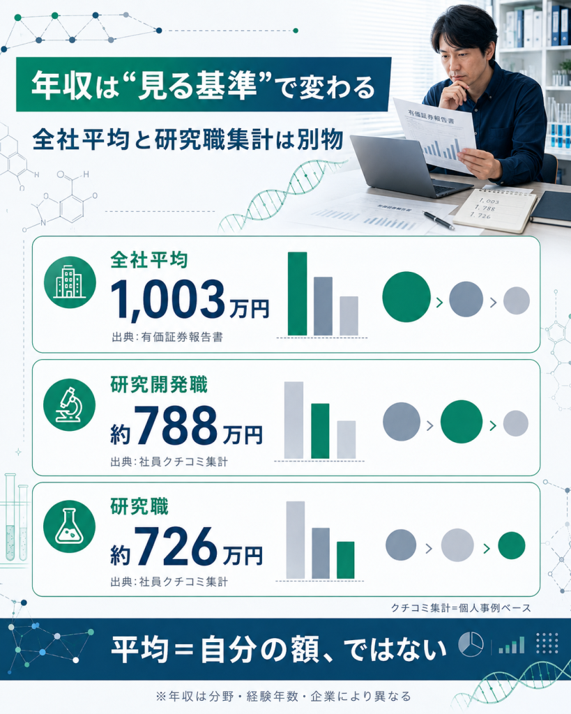 塩野義製薬の研究職の年収を全社平均と研究職クチコミ集計の基準別に比較した図解
