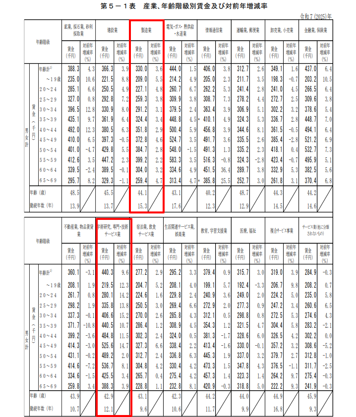 厚生労働省の賃金構造基本統計調査で製薬・研究職の賃金水準を示すページ
