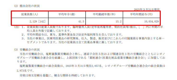 塩野義製薬の有価証券報告書に記載された平均年間給与1,003万円を示すページ
